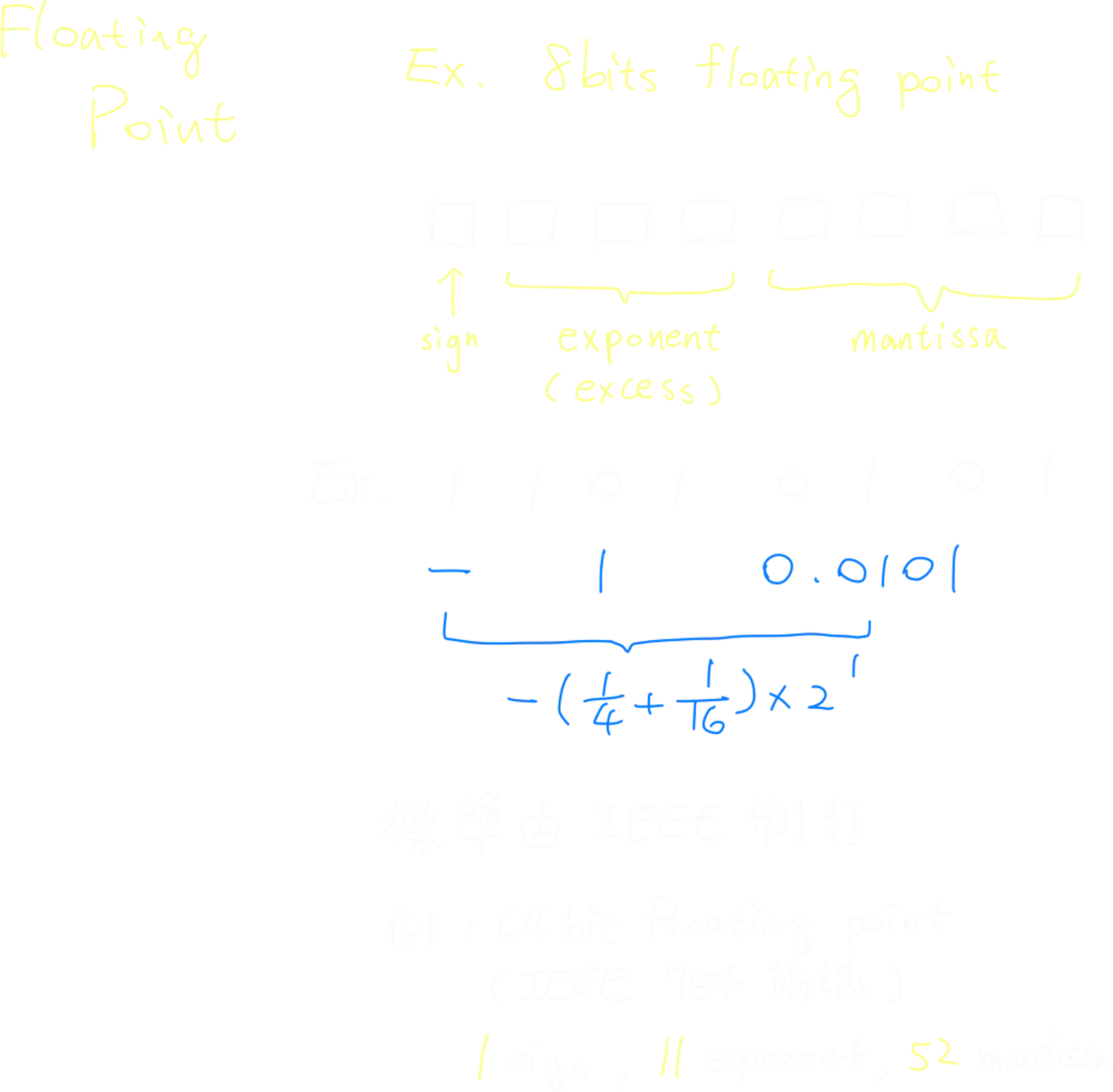 Floating point